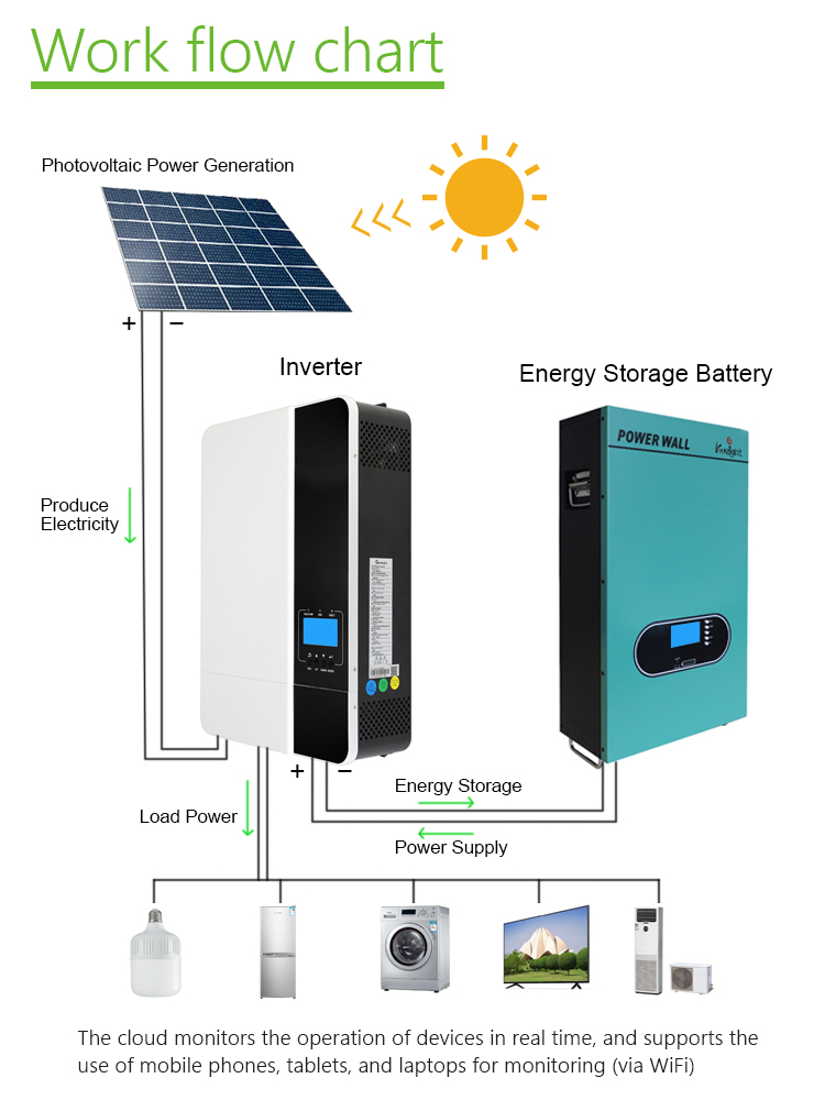 Home 5kw 3kw Off Grid Power Systems Monocrystalline Silicon Solar Panel System