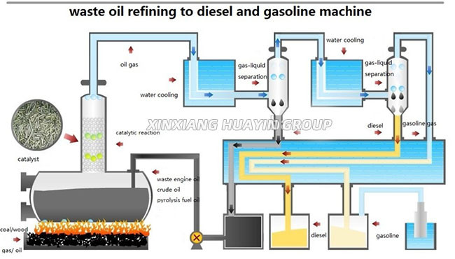 Pyrolysis Waste Oil Distillation Plant Huayin , Waste Motor Oil Recycling To Diesel