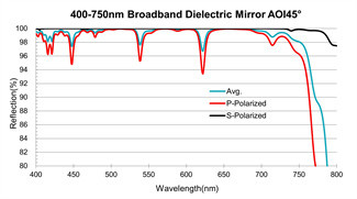 Wide Angle Broadband Dielectric Mirror Broad Spectrum Laser Reflector 20Hz