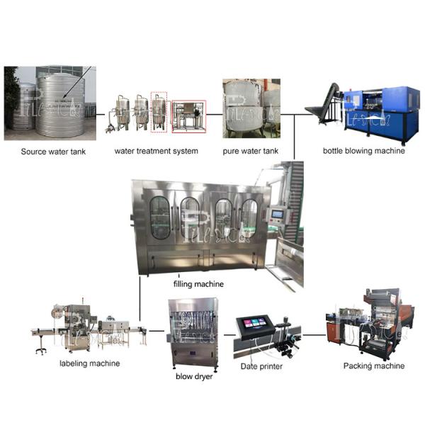 Plastic Bottle Mineral Water Production Line 6000BPH 18-18-6 Rinsing Filling