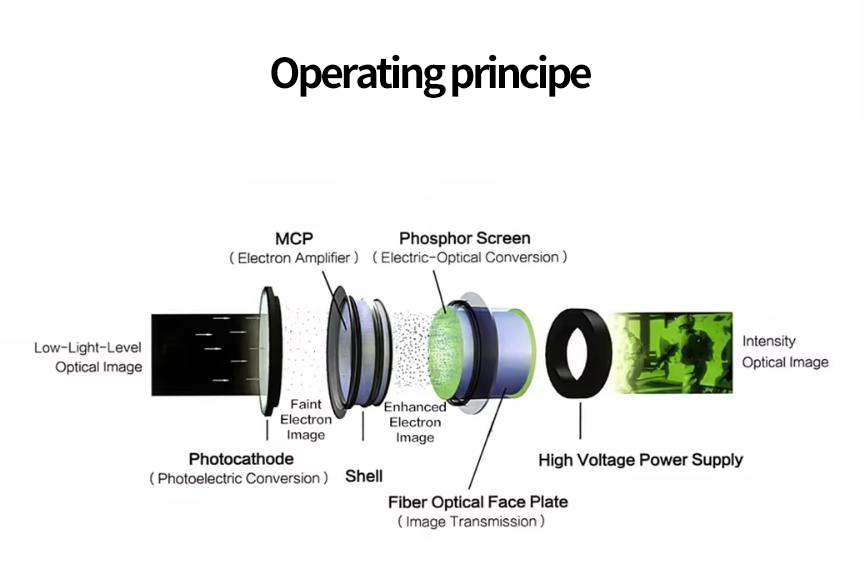 FOM1600+ Customizable Pvs 14 Image Intensifier Tube Pvs31 Gen 2+ Night Vision image intensification night vision image intensifier night vision Image