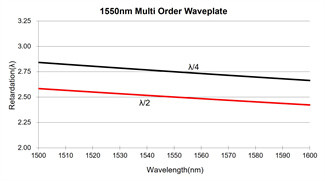 980nm Multi Order Quarter Wave Plate Good Wavefront Distortion