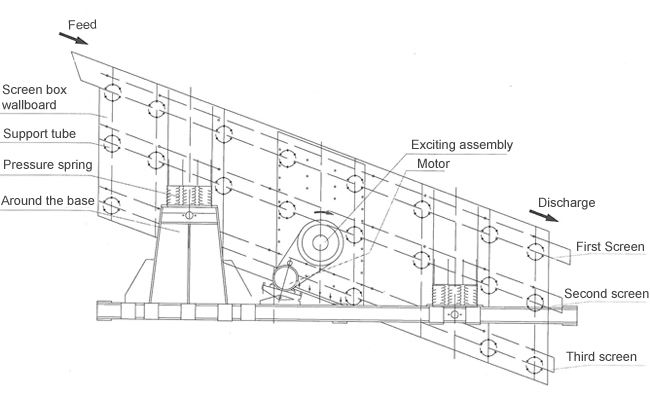 Depends on Model's size GTYZ-1548 Circular Motion Vibrating Screen Double Deck Sieve Machine