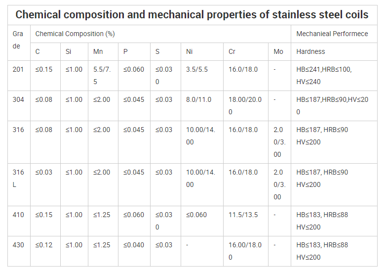 AISI CE 316 Stainless Steel Coil High Luster 304 Stainless Steel Strip Coil For Construction