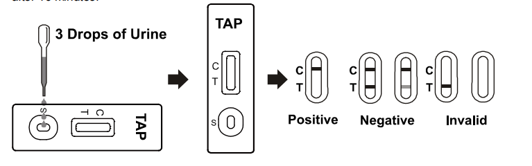 TAP Rapid Test Cassette Urine Cut Off Concentration Of 1000 Ng/ML