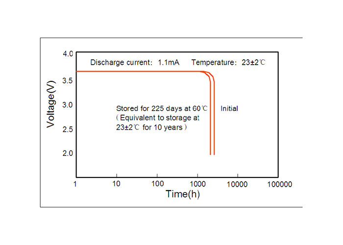 ER17335 2200mAh Li-SOCl2 3.6 V Battery High Performance -55℃ - +85℃ Working Temperature