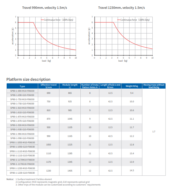 Compacted SP Series Linear Motor High Speed Long Stroke