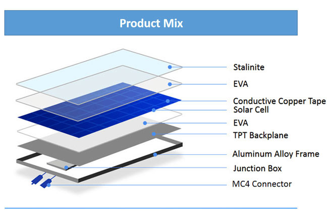 17.8V Photovoltaic Solar Panels Polycrystalline Silicon 7.8KG For PV Power System