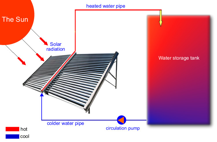 Non Pressurized Solar Heat Pump Water Heater , Solar Thermal Water Heater 4.0 Cop