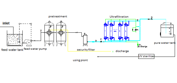 70TPH Ultrafiltration Systems Water Treatment , 2KW commercial rO water plant