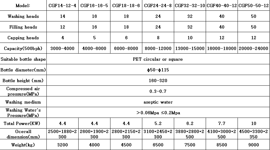 Thailand customized Drinking Water Bottle Filling Machine with Model CGF18-18-6 CGF24-24-8 CGF32-32-8