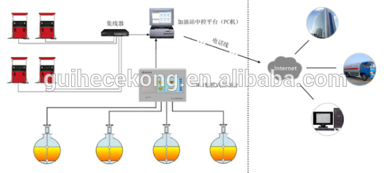 float level gauge diesel pump calibration machine fuel tank level monitoring system magnetostrictive level sensor