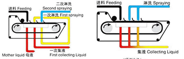 Home Carbon Steel or SS Gypsum Dewatering Machine with Popular Vacuum Belt Filter