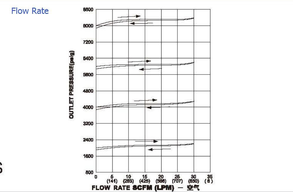 High Pressure Piston-Sensed Stainless Steel Back Pressure Valve