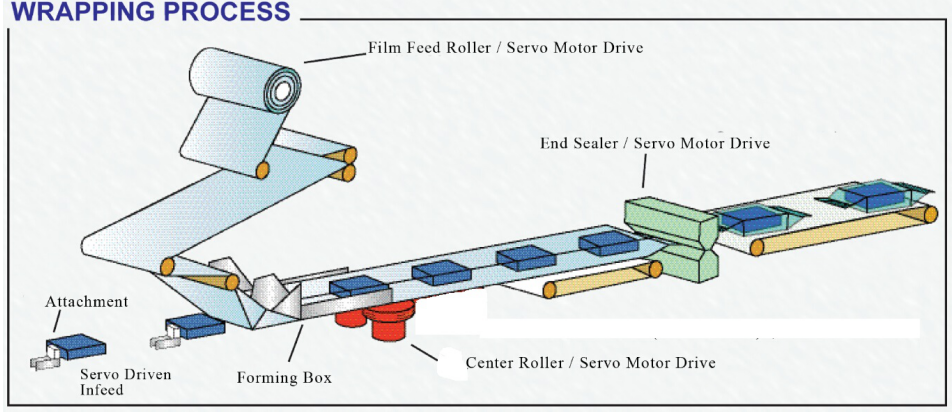 SWF 450 High Speed Packaging Machine Automatic Film Packaging Machine