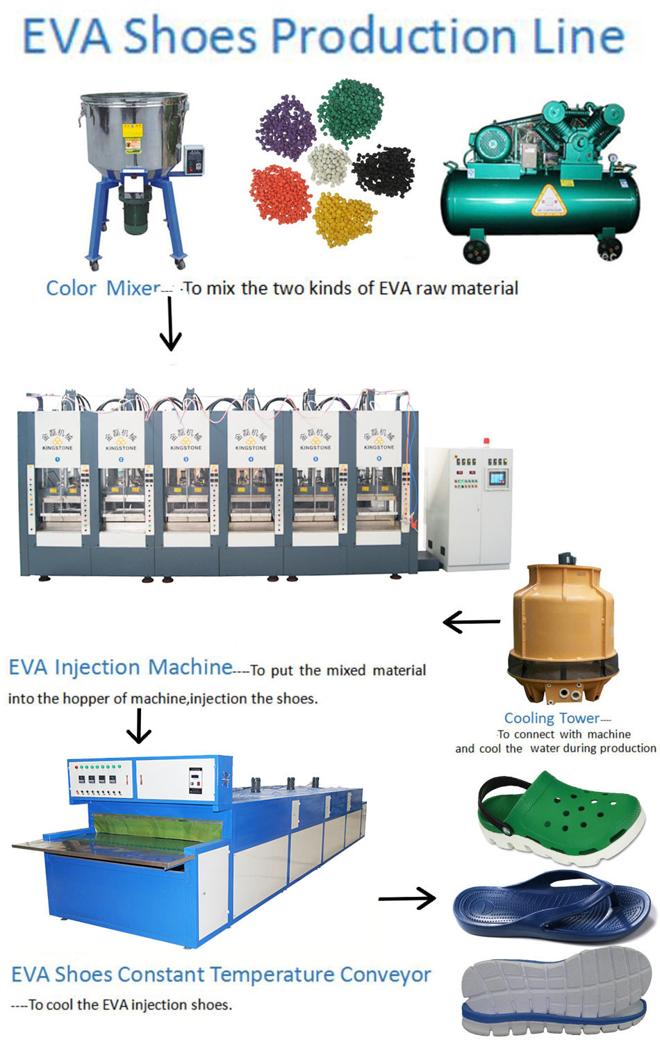 8 Stations Shoe Sole Making Machine Production Line For EVA Slipper / Sandals / Boots