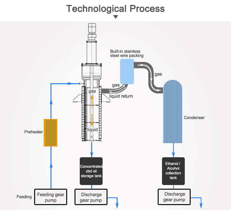UL Certified Thin Film Evaporator TOPTION Wiped Film Evaporation