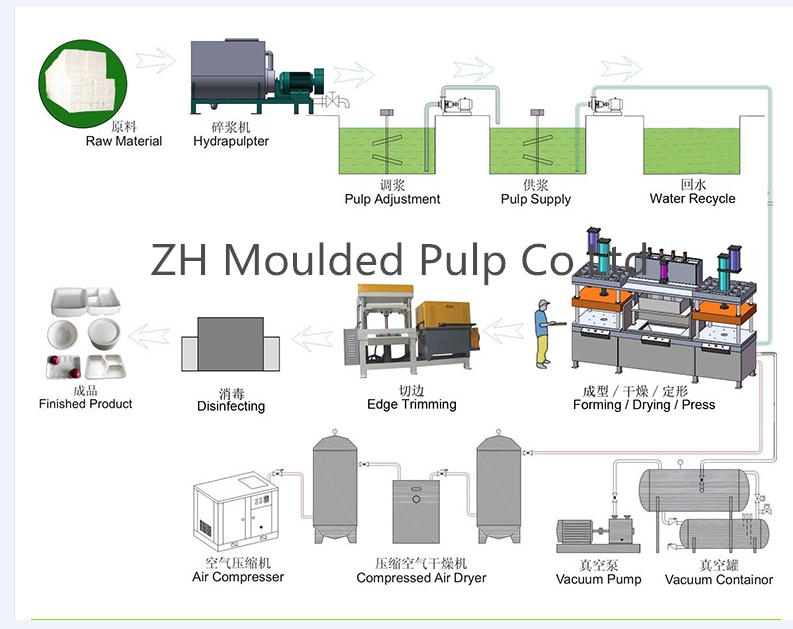 Automatic Sugarcane Disposable Plates Machine , Bamboo Paper Making Machine 128kw