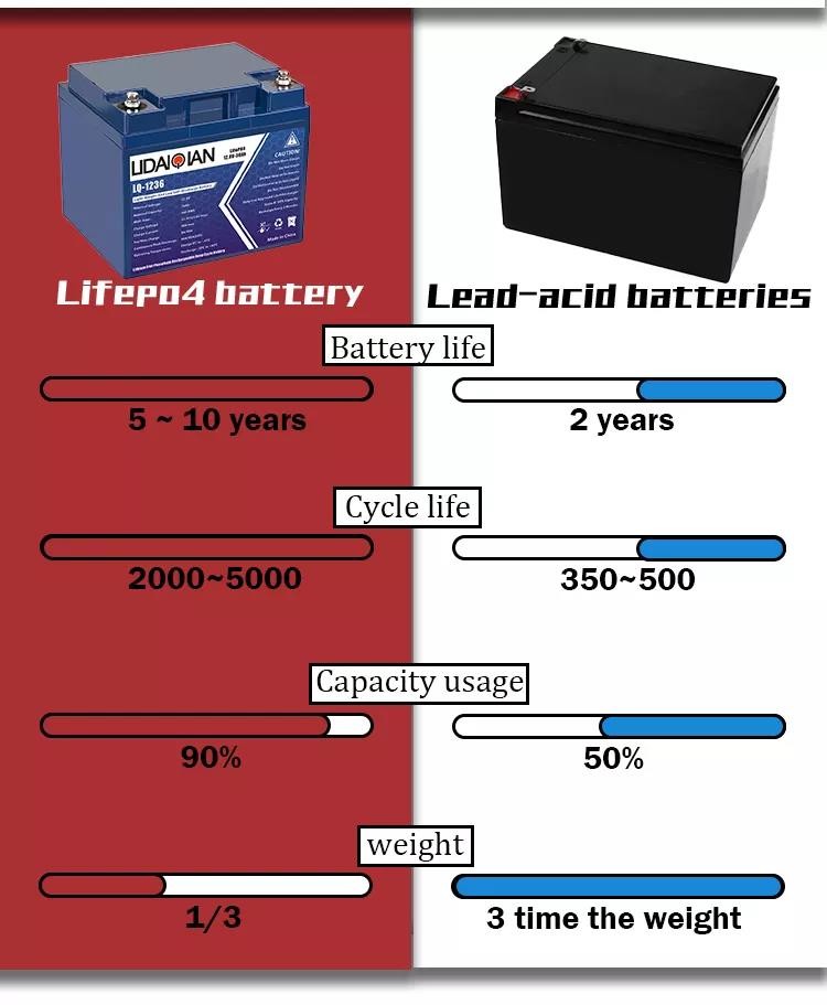 50ah Lithium Solar Energy Storage Battery 5.9KG Lightweight 12volt Lifepo4 Pack