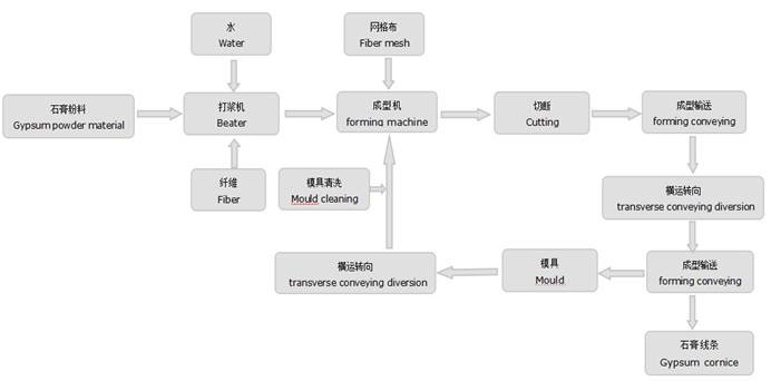 Ceiling Gypsum Plaster Moulding Indirect Lighting Cornice Production Line