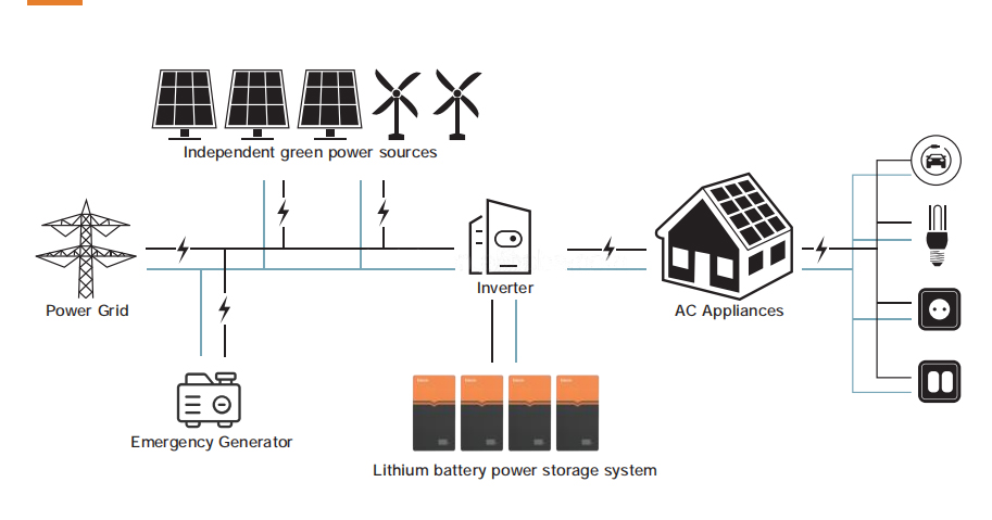 Multi-function Rack Mounted Solar Energy Storage Lithium Ion Battery High Voltage 48V 51.2V 70Ah 100Ah 1kw 5kw 10kw 50kw