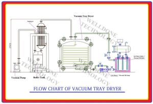 China Compact Static Drying Cabinet Tray Dryer/Hot Water Heating Laboratory Vacuum Oven wholesale