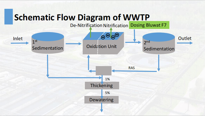 Bluwat F7 Municipal Sludge Treatment Inorganic Coagulant Nanofloc A644