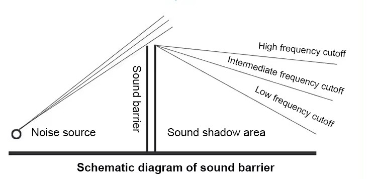 Construction Noise Proof Fence Cancelling Sound Barriers For Highway Noise 2m~4m
