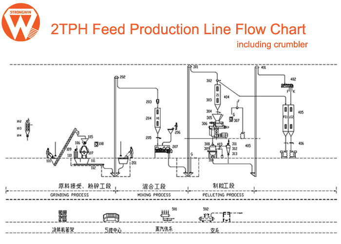 2T/H Layer Poultry Pellet Feed Plant For Chicken Bird Duck Goose 1-10mm Pellet