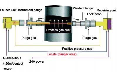 Industrial on-Line Environmental Monitoring Laser Gas Analyzer