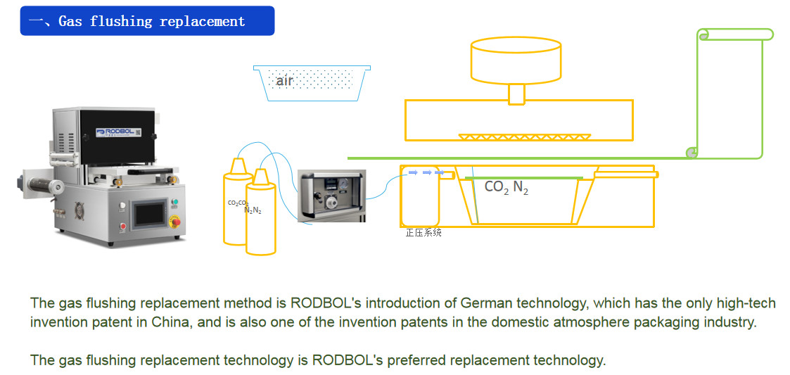 N2 CO2 O2 Table Top Tray Sealing Machine Multi Function Food Packing Equipment