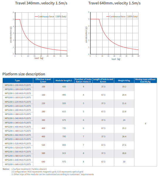 Continuous Force MPS Series Linear Motor 90-1230 S/Mm Effective Travel