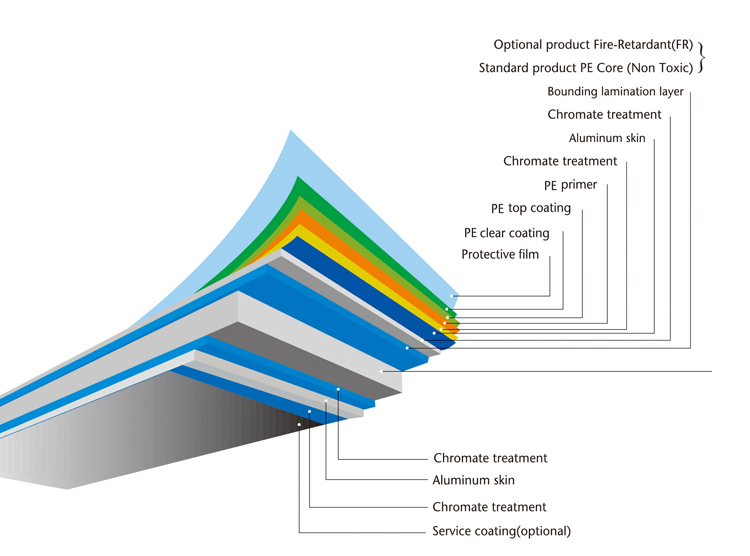 3mm Acm Exterior Fireproof Aluminum Composite Panel 1570mm Curtain Wall Colours FEVE Coating