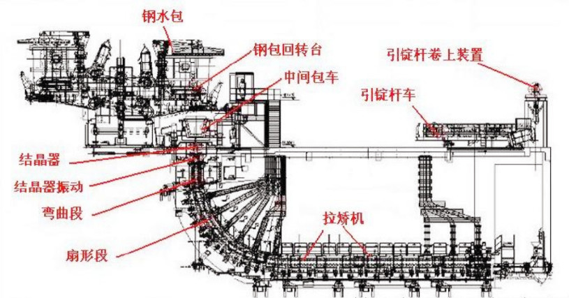 4 Mill 4 Strand Ccm Continuous Casting Machine For Steel Billets