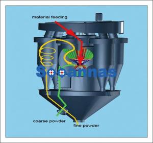 China Single Wheel Air Classifier 145tph Iron Separator Machine wholesale
