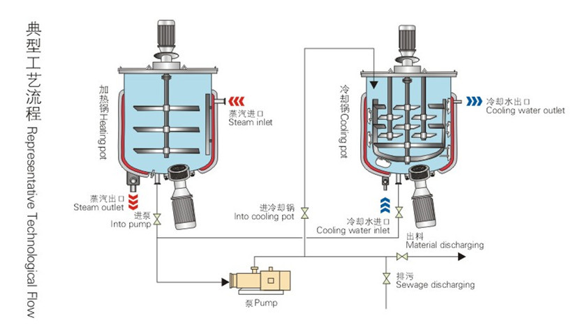 Liquid Soap Cosmetic Mixing Tank Homogenizer And Vacuum