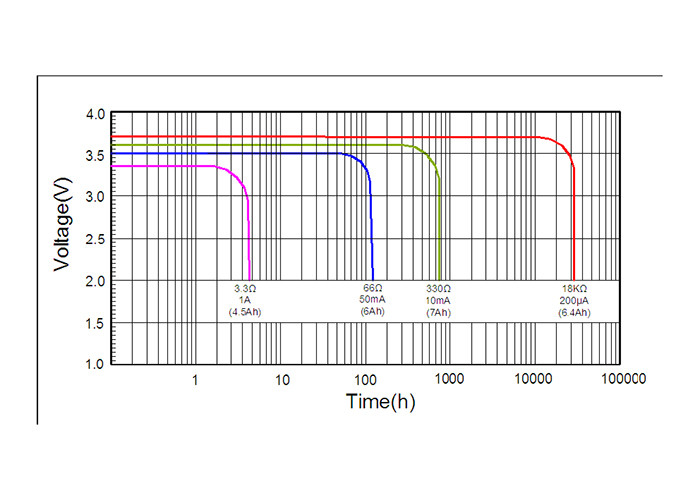 Lithium Thionyl Chloride Li SOCl2 Lithium Battery 7000mAh Low Passivation Effect