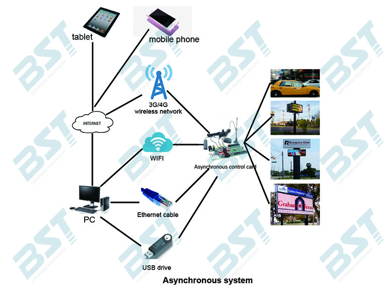 P6 High Brightness advertising led screen IP65 16 Bit with 3G / 4G wireless controller