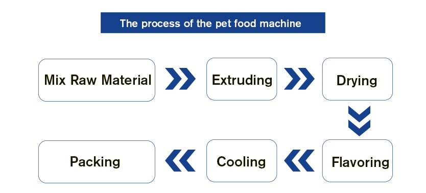 Floating Fish Feed Manufacturing Machinery Fish Food Production Processing Line