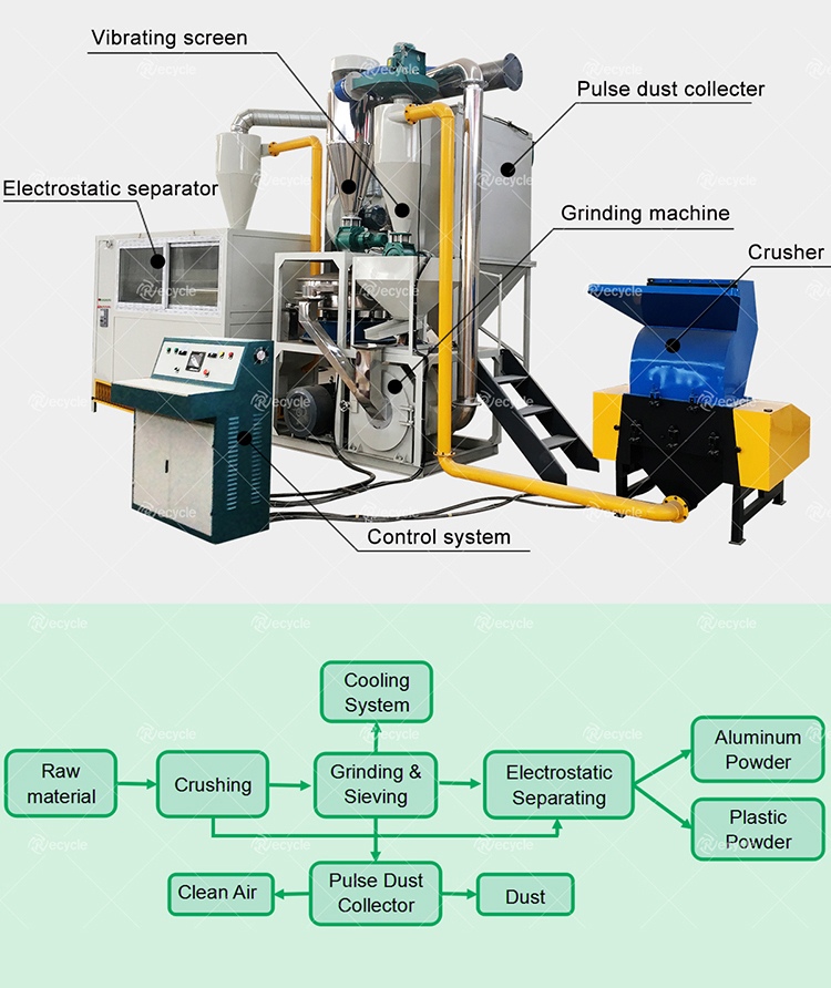 Medical Blister Aluminium Plastic Separator Machine / Aluminum Plastic Recycling Machine