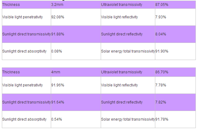 3.2mm 4mm 5mm high quality Solar Panel Low Iron Tempered Glass