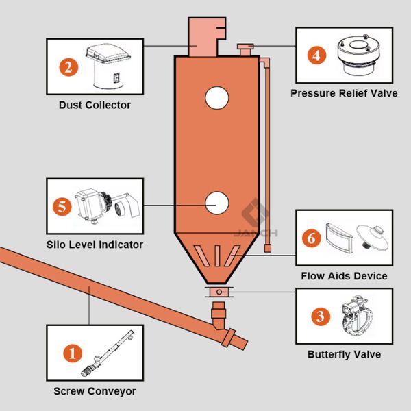 Arch Breaking Devices Pressure 0.2bar 2.9psi For Concrete Batching Plant Cement Silo