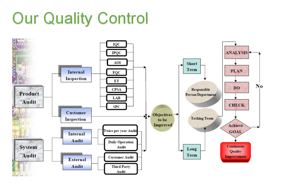Provide Pcb Design White Silkscreen Medical Pcb Manufacturer PCB SMT Electronic