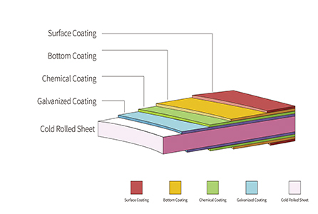 Hot Dipped Painted Sheet Metal Coils 0.4mm Metal Roofing Coil DX51D Color Code 9016