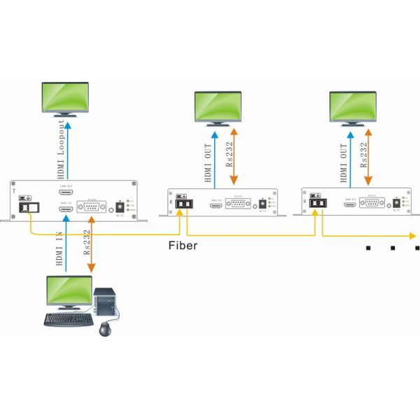 Tandem HDMI To Fiber Application