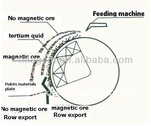 Oxidized Iron Ore Magnetic Separator
