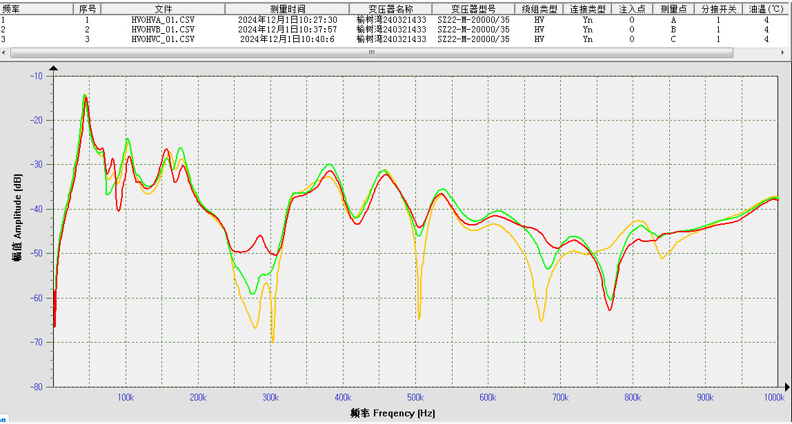Accurate Diagnosis Of Transformer Internal Faults With XHBX1502 Winding Deformation Tester SFRA With Impedance