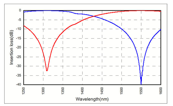980/1550nm Wideband WDM Combiner With FC Connector