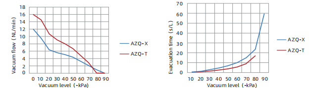 AZQ Series Mini Integrated Vacuum Generator