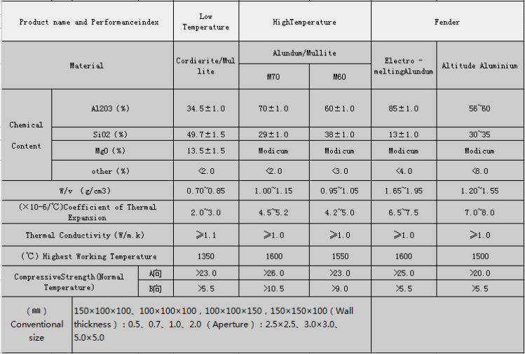 150*150*100 Ceramic Parts for Mullite Corundum Mullite Honeycomb Ceramic Regenerator